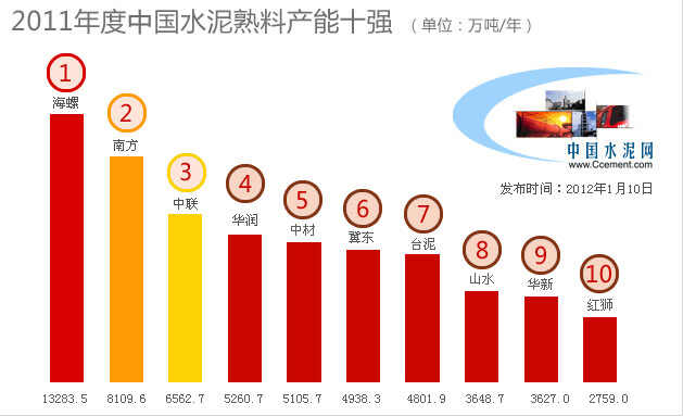 2012全國(guó)水泥熟料產(chǎn)能百?gòu)?qiáng)榜正式開啟